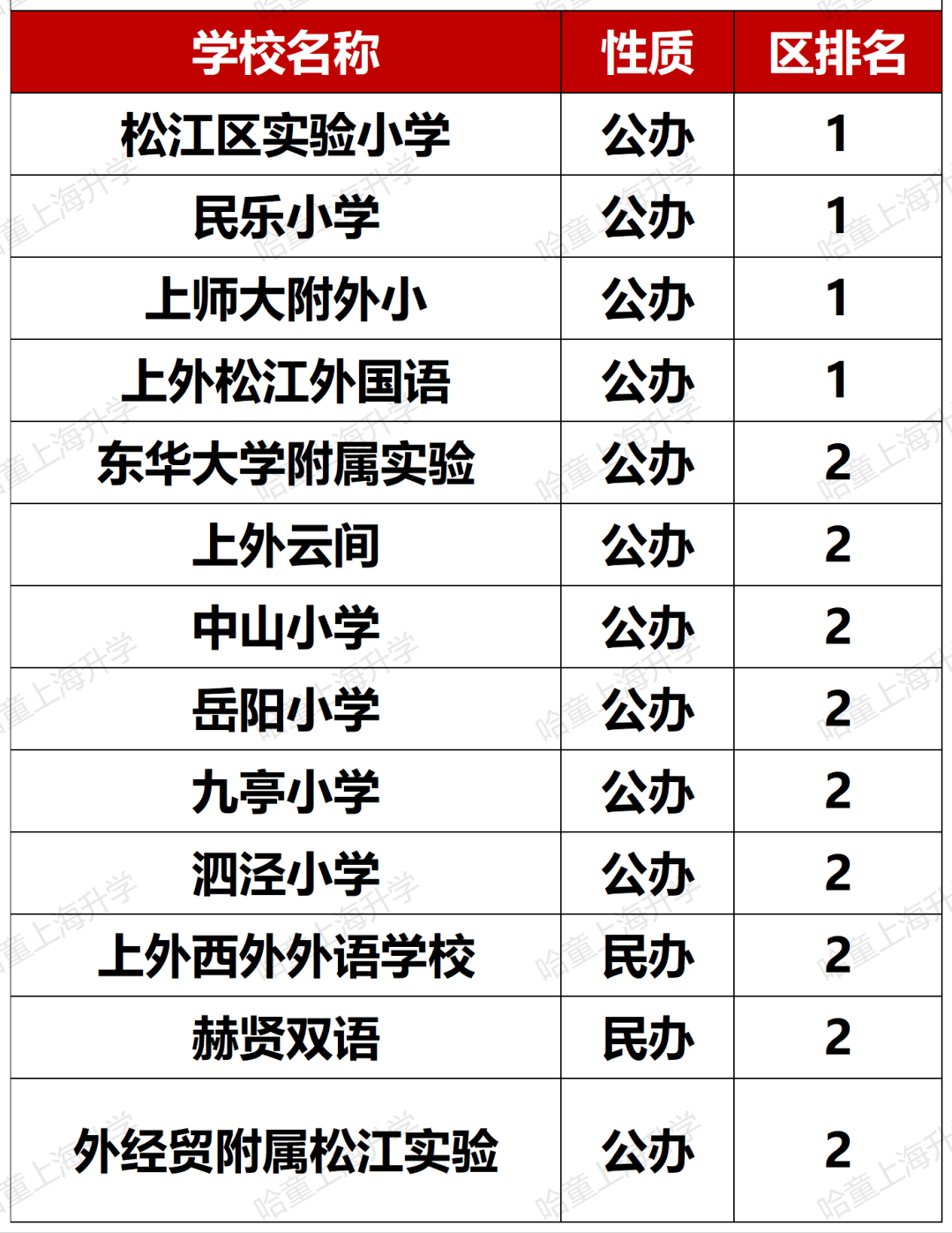 松江公办小学排名_松江公办小学排名梯队_松江公办小学梯队