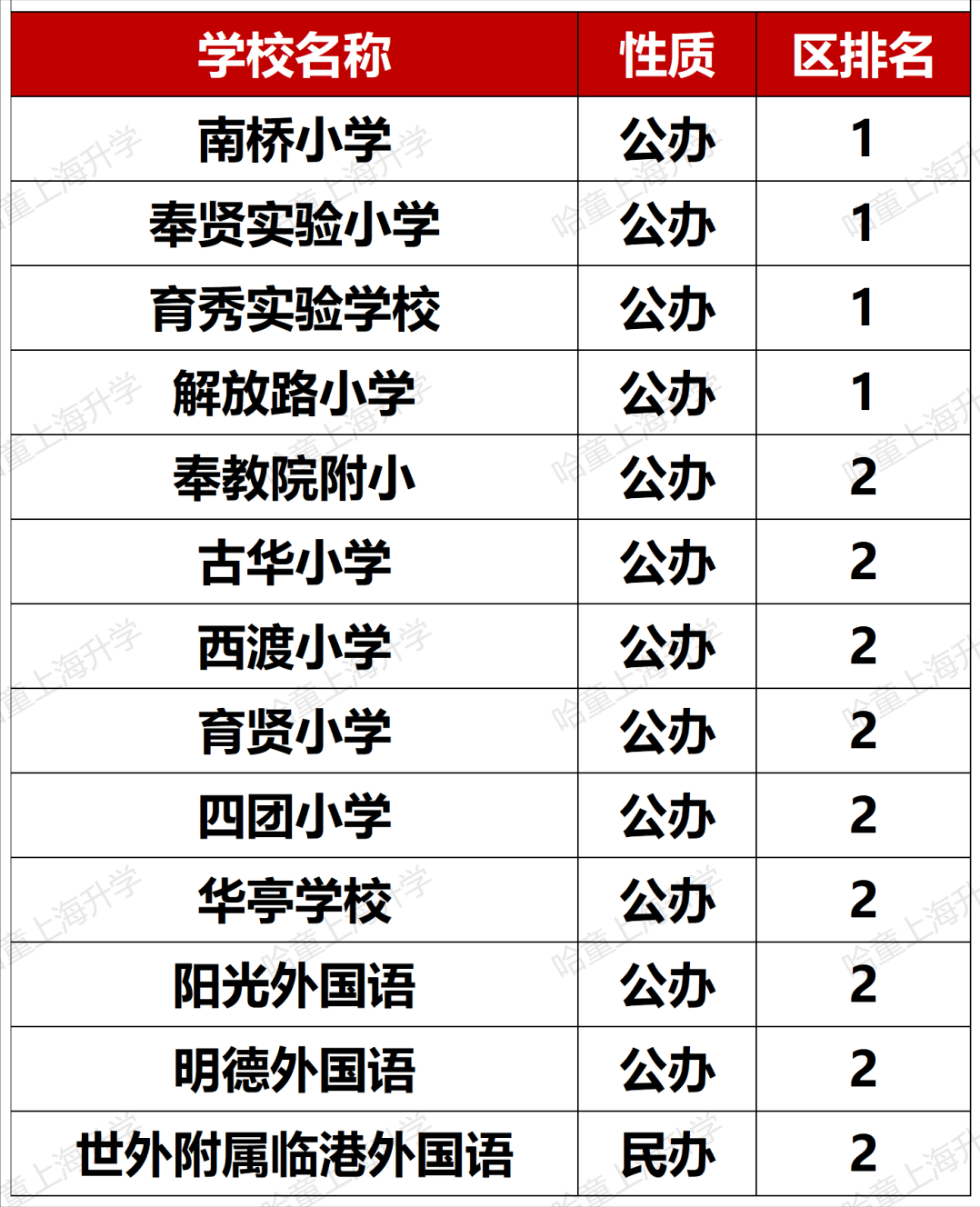 松江公办小学排名_松江公办小学排名梯队_松江公办小学梯队