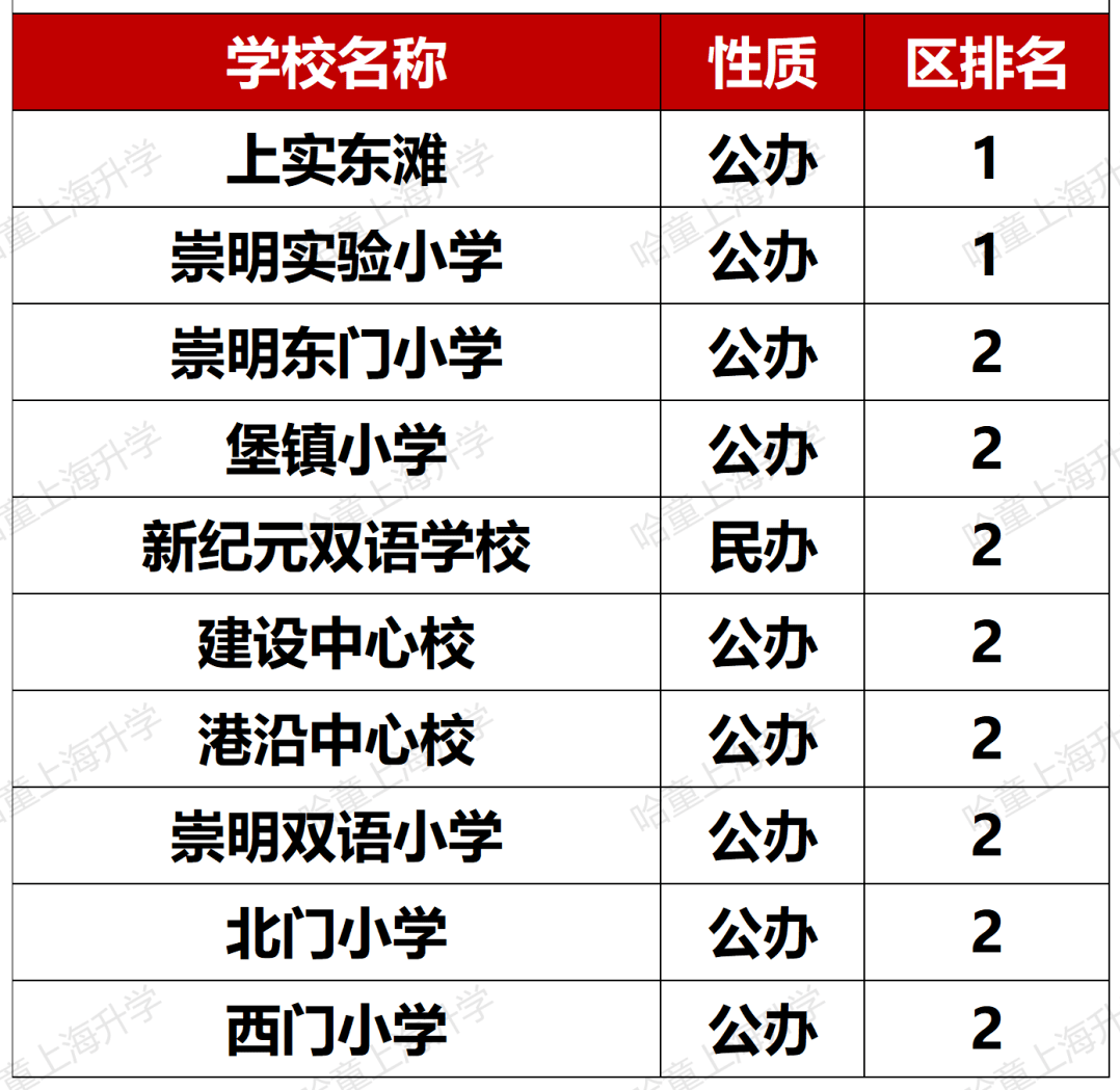 松江公办小学梯队_松江公办小学排名梯队_松江公办小学排名