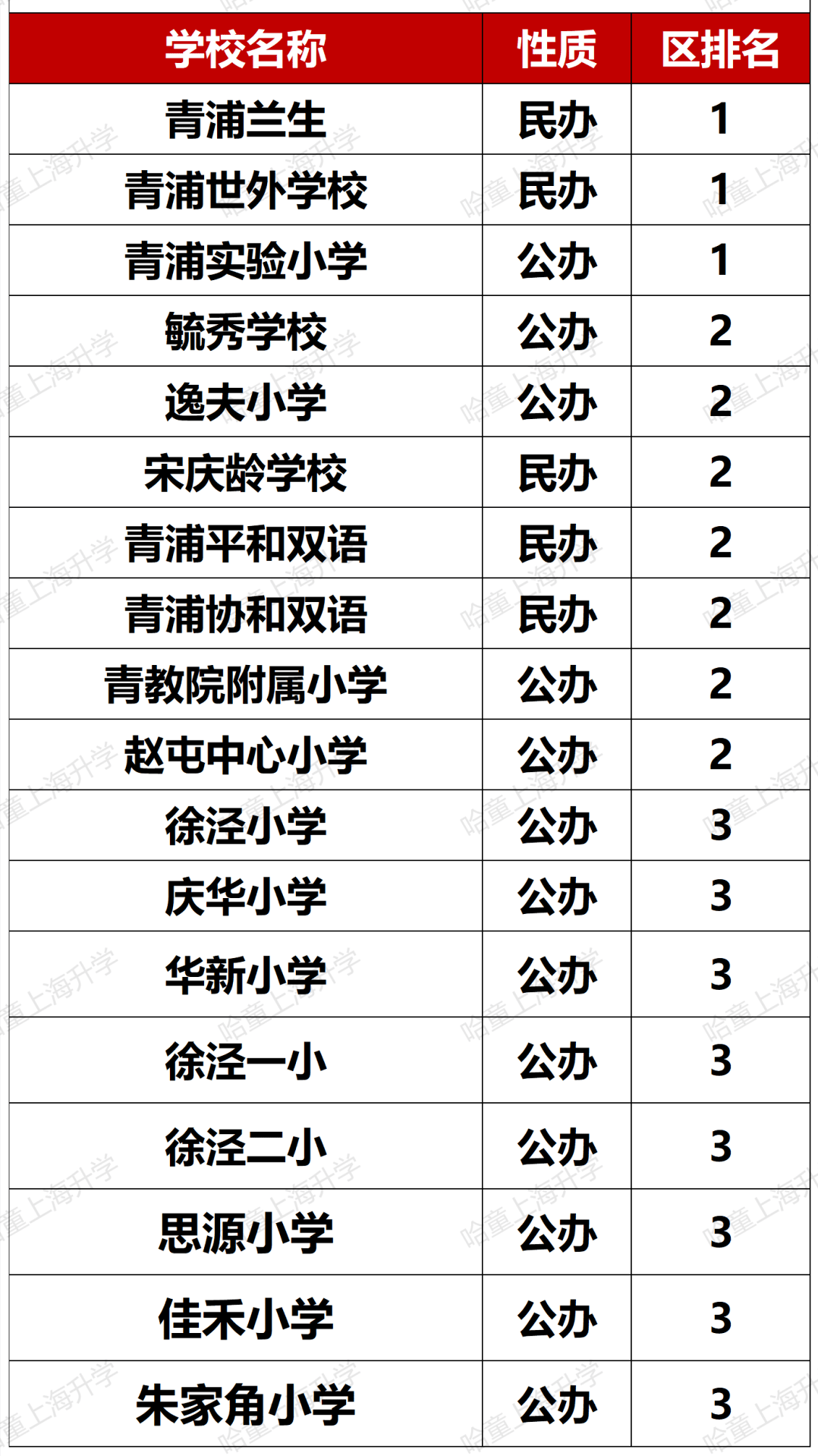 松江公办小学排名_松江公办小学排名梯队_松江公办小学梯队