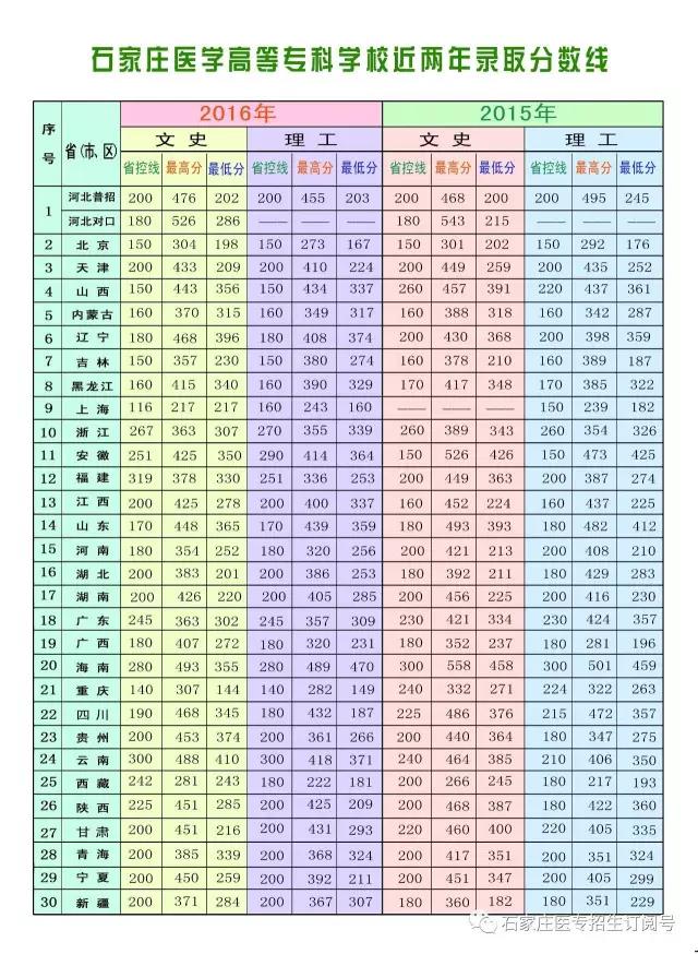 石家庄医学高等专科学院_石家庄高等医学专科学校吧_石家庄医学高等专科学校专科