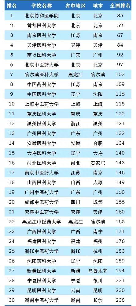 南方的医科类大学排名_南方医科大学排名_南方的医科大学排名