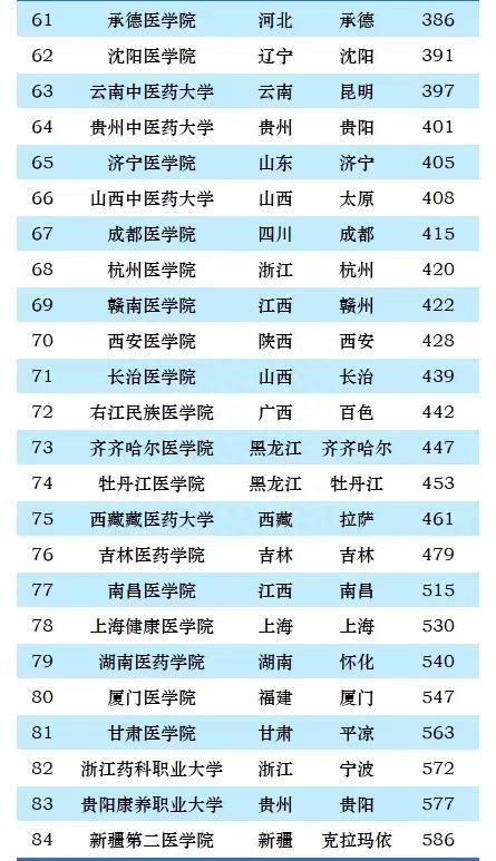 南方的医科大学排名_南方的医科类大学排名_南方医科大学排名