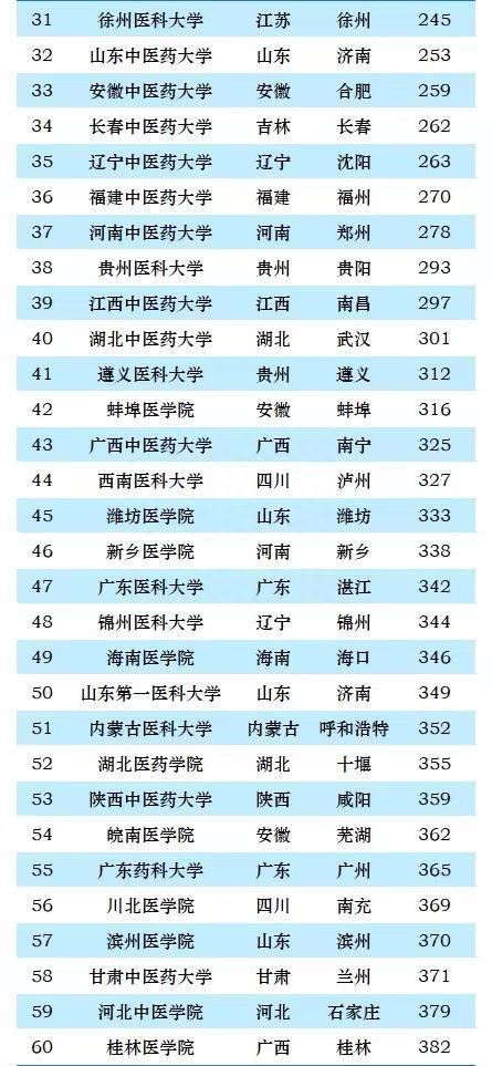 南方医科大学排名_南方的医科类大学排名_南方的医科大学排名