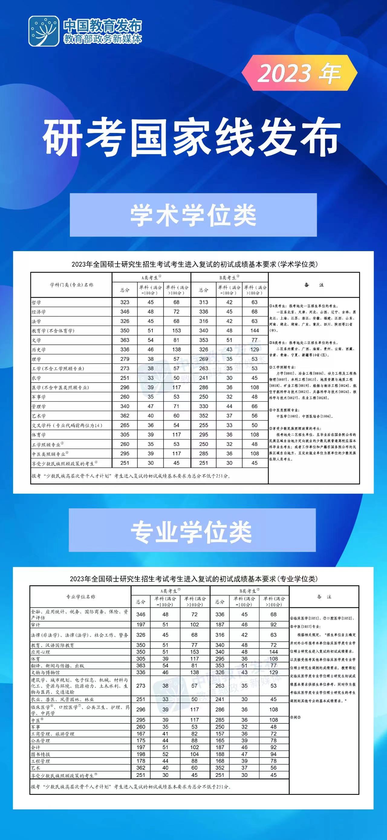 2024年考研国家线预测及走势 历年研究生分数线汇总