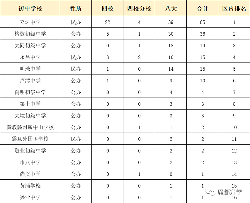 独家！上海各区初中排名出炉！（附部分学校中考成绩）