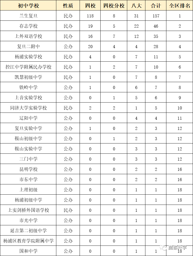 独家！上海各区初中排名出炉！（附部分学校中考成绩）