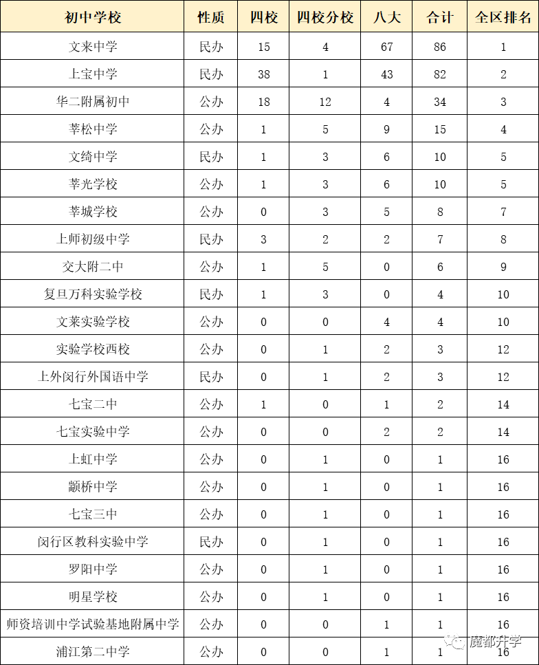 独家！上海各区初中排名出炉！（附部分学校中考成绩）