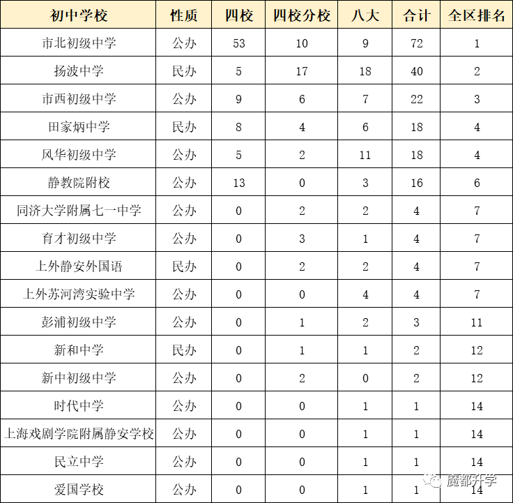 独家！上海各区初中排名出炉！（附部分学校中考成绩）