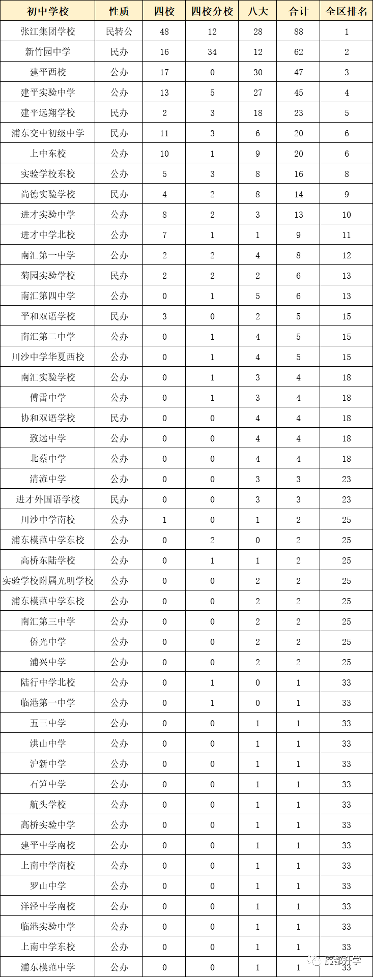 独家！上海各区初中排名出炉！（附部分学校中考成绩）