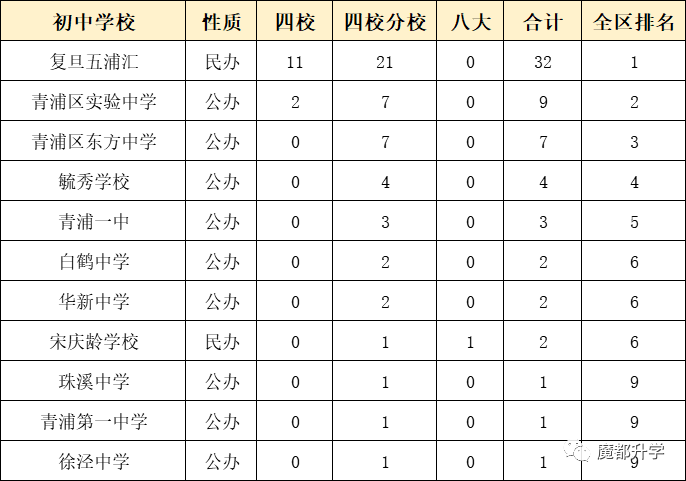 独家！上海各区初中排名出炉！（附部分学校中考成绩）