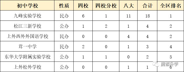 独家！上海各区初中排名出炉！（附部分学校中考成绩）