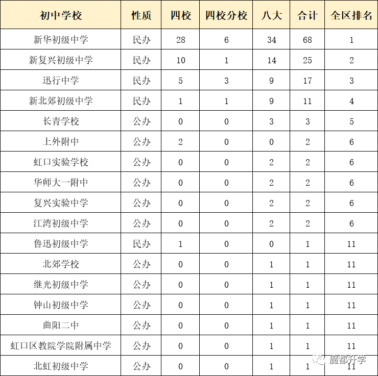 独家！上海各区初中排名出炉！（附部分学校中考成绩）