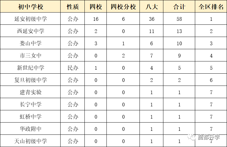 独家！上海各区初中排名出炉！（附部分学校中考成绩）