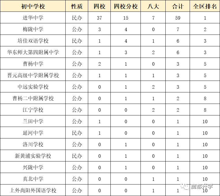 独家！上海各区初中排名出炉！（附部分学校中考成绩）