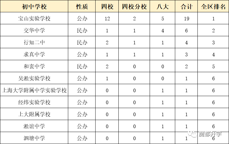 独家！上海各区初中排名出炉！（附部分学校中考成绩）