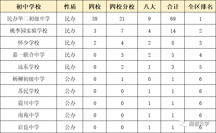 独家！上海各区初中排名出炉！（附部分学校中考成绩）