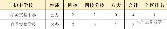 独家！上海各区初中排名出炉！（附部分学校中考成绩）