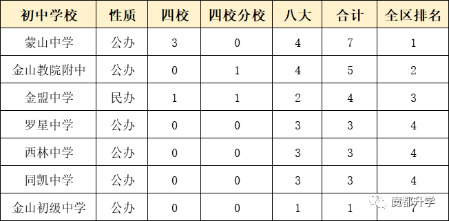 独家！上海各区初中排名出炉！（附部分学校中考成绩）