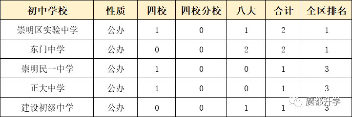 独家！上海各区初中排名出炉！（附部分学校中考成绩）