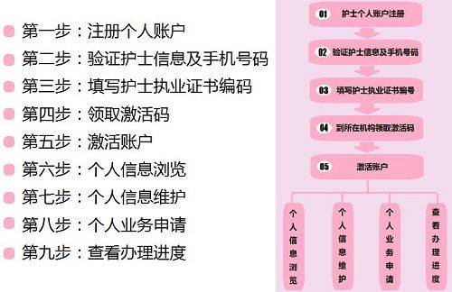 护士资格考试电子化注册_2020年护士电子注册_2023护士电子化化注册