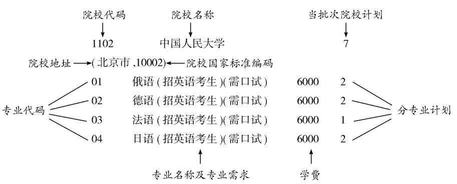 吉林省21017高考填报志愿注意事项