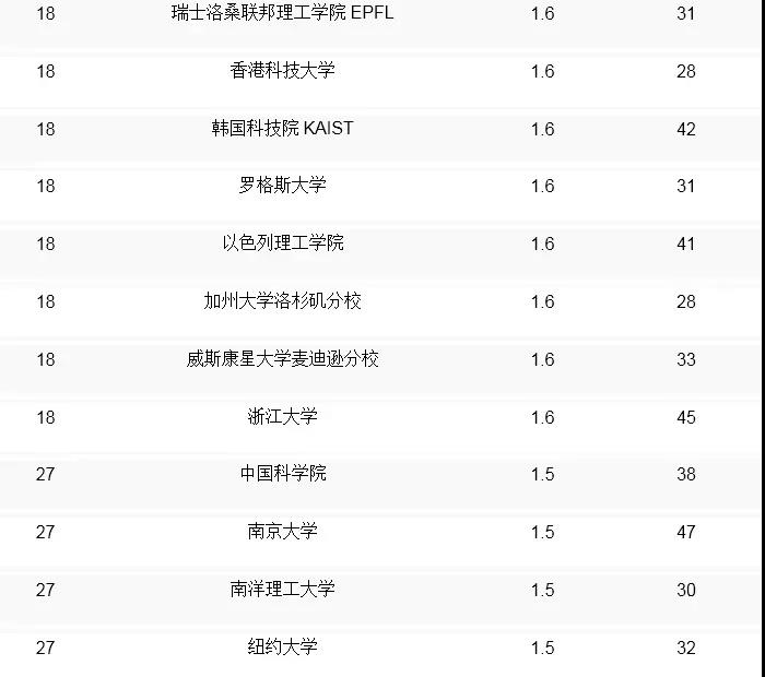 qs全球计算机专业大学排名_全球大学计算机cs排名榜_全球计算机cs专业排名