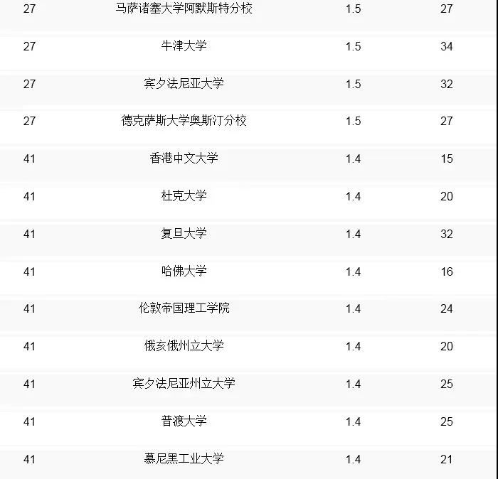 全球大学计算机cs排名榜_全球计算机cs专业排名_qs全球计算机专业大学排名