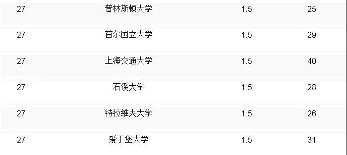 qs全球计算机专业大学排名_全球计算机cs专业排名_全球大学计算机cs排名榜