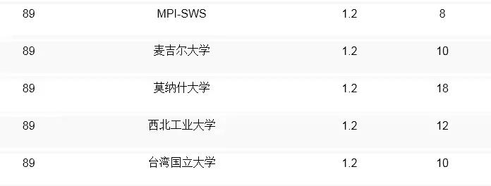 qs全球计算机专业大学排名_全球大学计算机cs排名榜_全球计算机cs专业排名