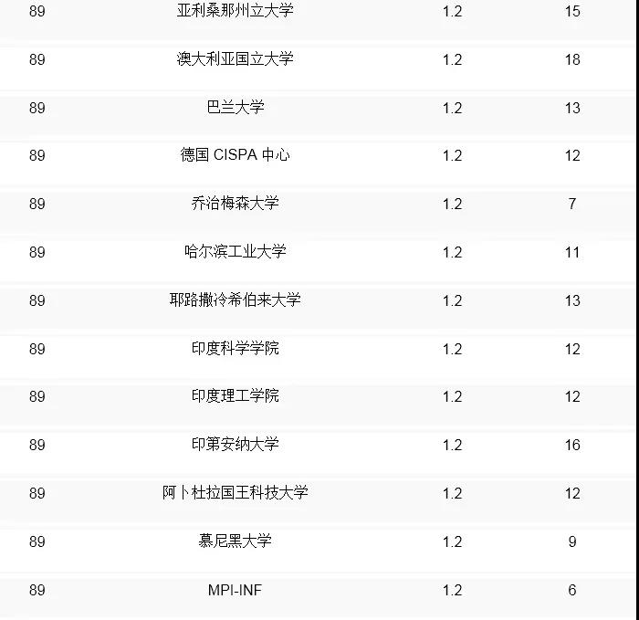 全球计算机cs专业排名_qs全球计算机专业大学排名_全球大学计算机cs排名榜