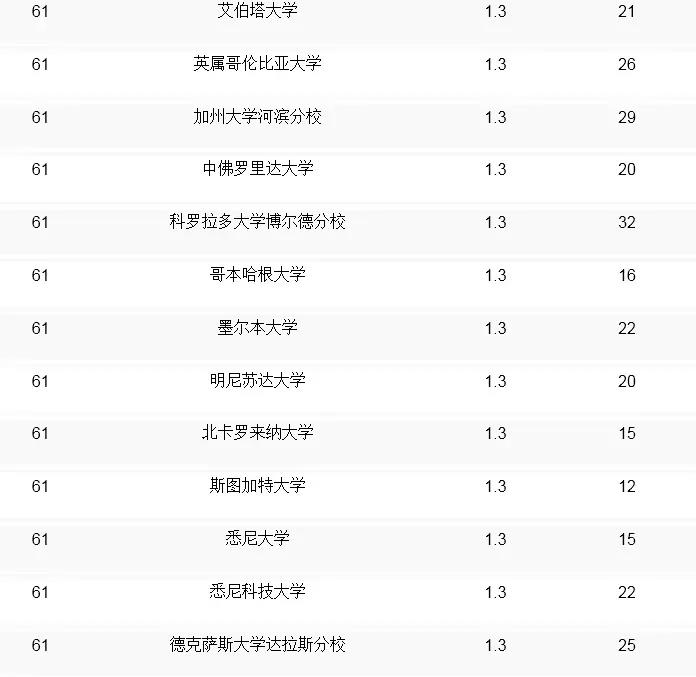 全球大学计算机cs排名榜_全球计算机cs专业排名_qs全球计算机专业大学排名