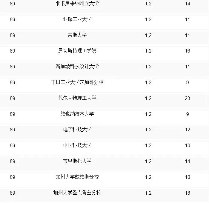 qs全球计算机专业大学排名_全球大学计算机cs排名榜_全球计算机cs专业排名