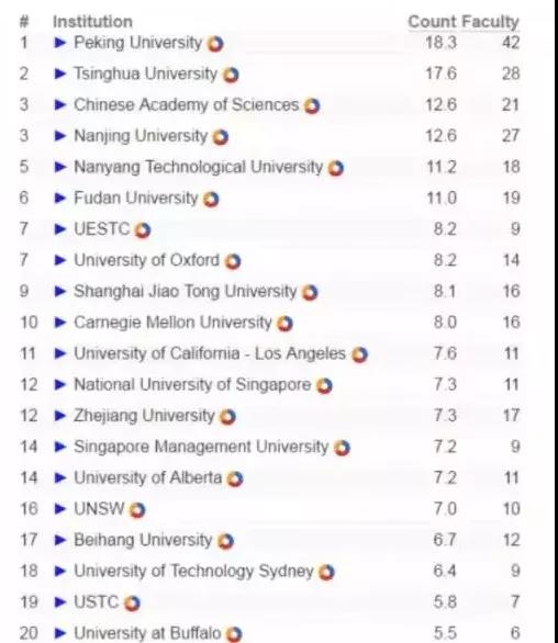 全球计算机cs专业排名_qs全球计算机专业大学排名_全球大学计算机cs排名榜