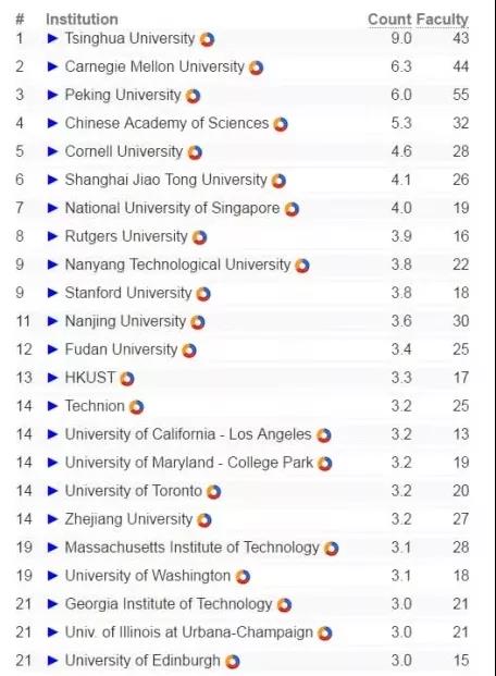 qs全球计算机专业大学排名_全球计算机cs专业排名_全球大学计算机cs排名榜