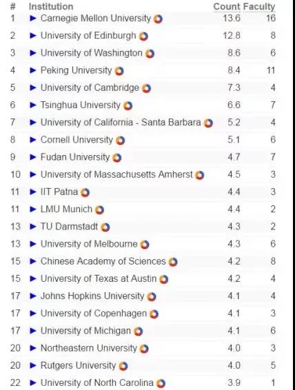 qs全球计算机专业大学排名_全球计算机cs专业排名_全球大学计算机cs排名榜