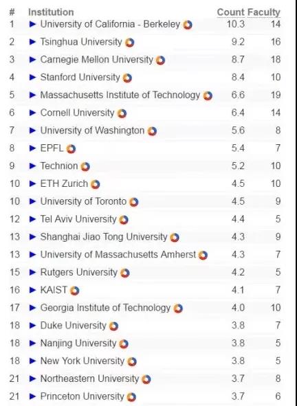 全球计算机cs专业排名_全球大学计算机cs排名榜_qs全球计算机专业大学排名