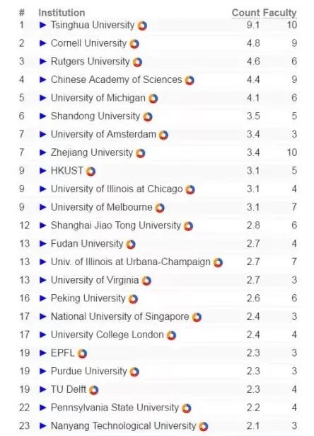 全球计算机cs专业排名_全球大学计算机cs排名榜_qs全球计算机专业大学排名