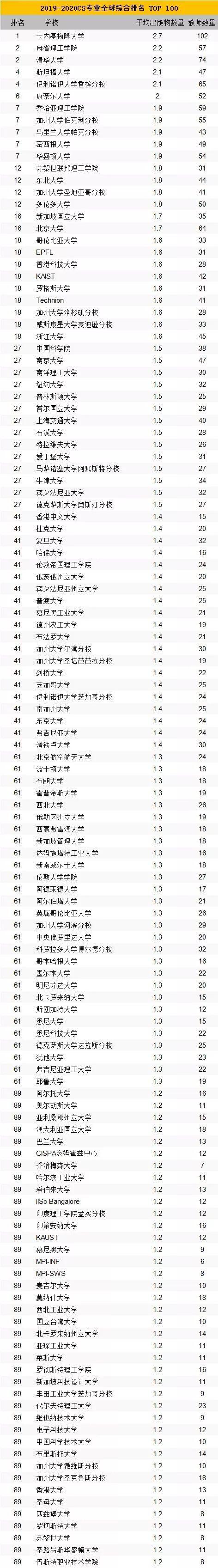 qs全球计算机专业大学排名_全球计算机排名大学排名_全球大学计算机cs排名榜