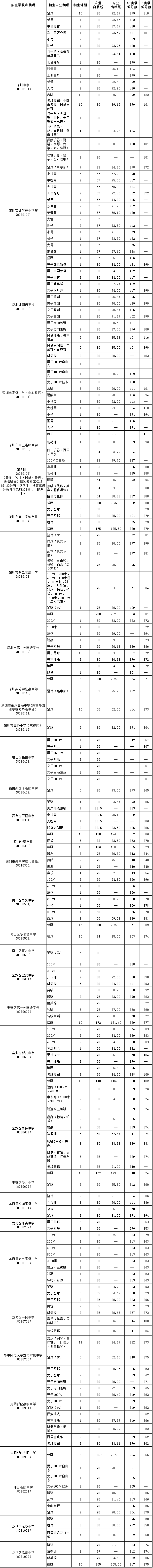 深圳有多少间公办高中_深圳高中公立和私立的区别_深圳公办普通高中