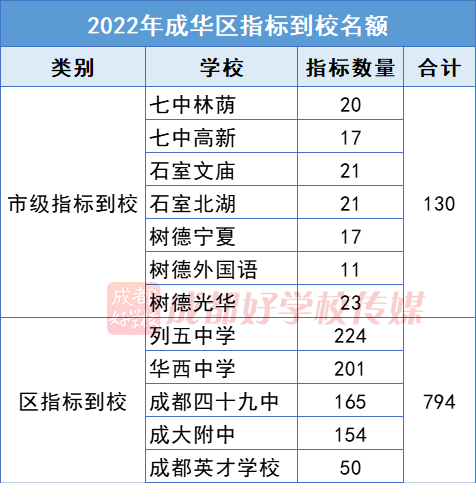 成成初中部_成成中学划片_成都市成华区初中公立学校排名