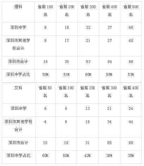 深圳中学排名_深圳中学排名前50_深圳各中学排名三十名