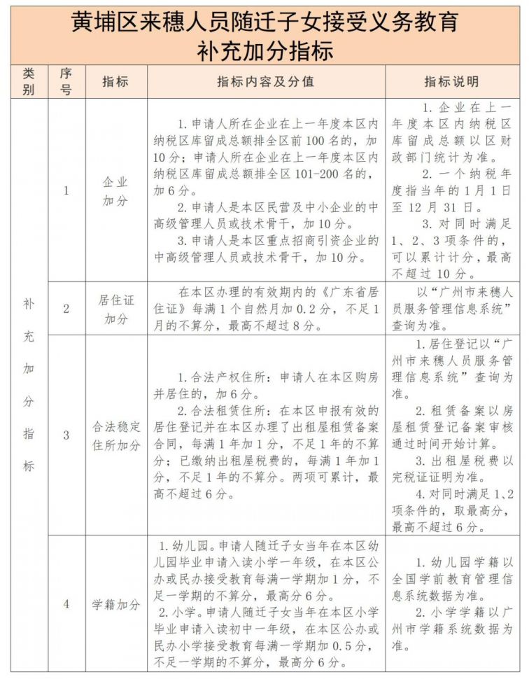 2021年广州黄埔区积分入学申请指南