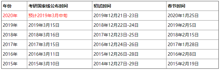 『浙江考研成绩查询』研招网调剂系统_2020研究生考试考研国家线