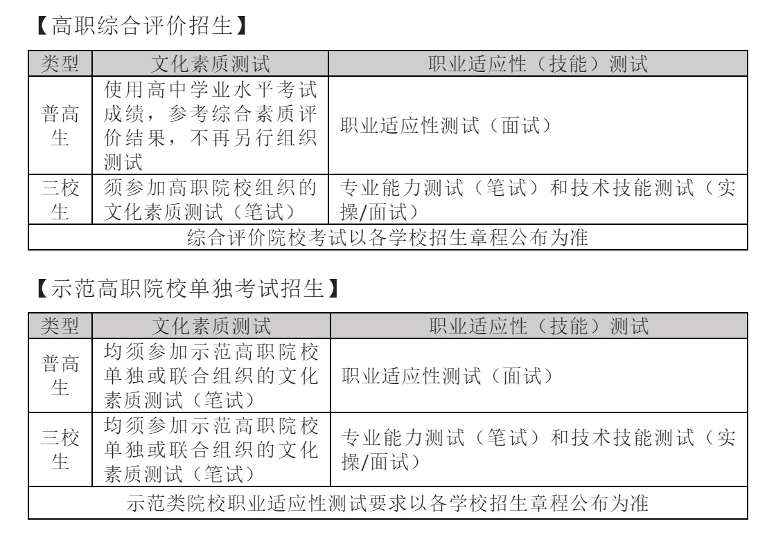 【单招升学】陕西省高职院校分类考试政策解读