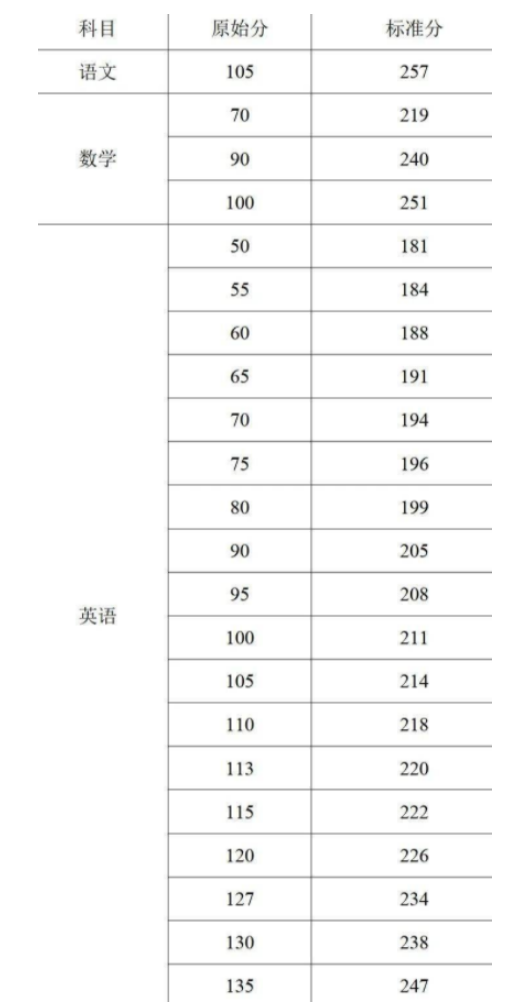 2023海南高考裸分与转化分对照表 如何转化分数