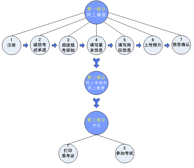 2020安徽中小学教师招聘考试报名流程