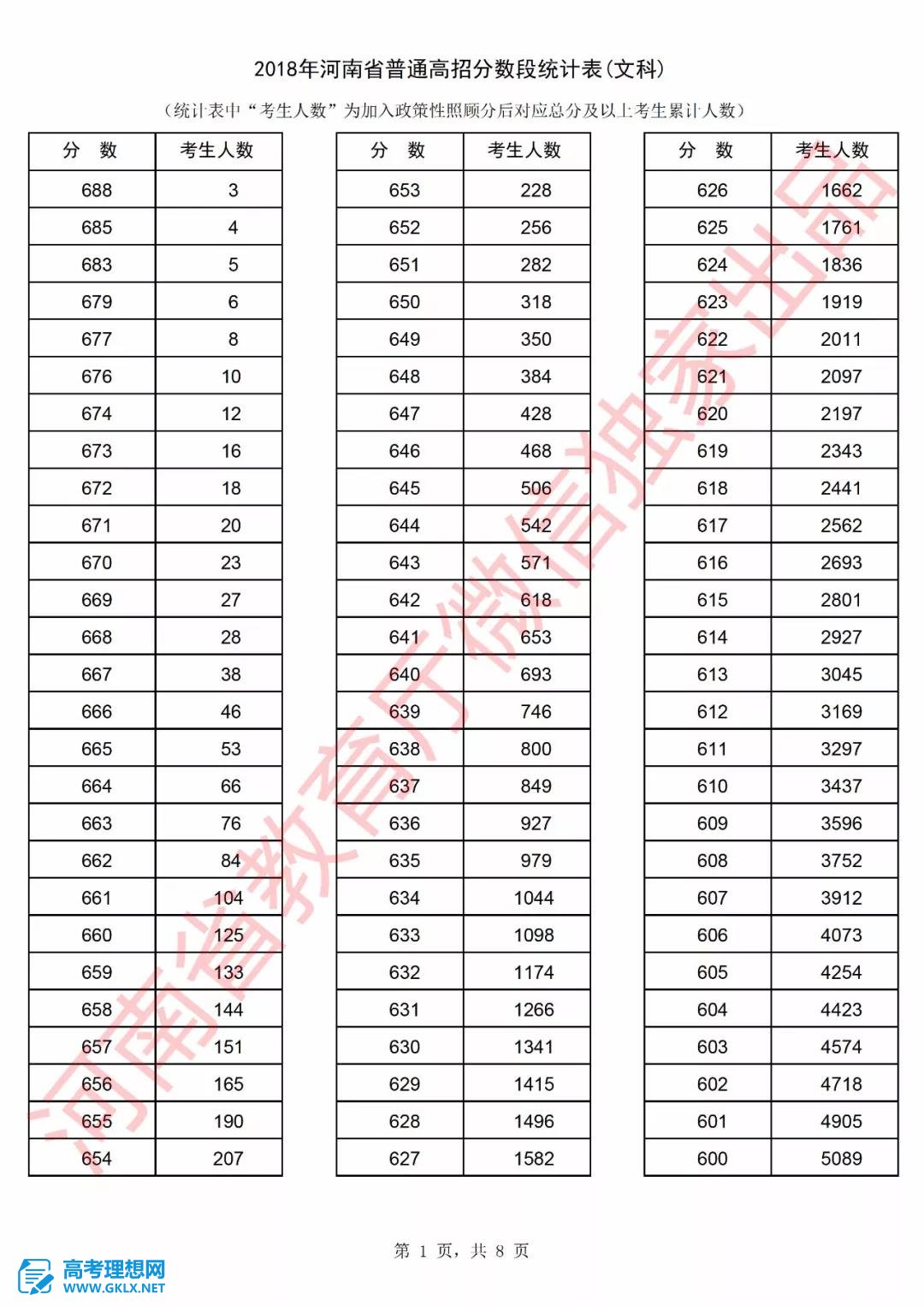 2018年河南高考成绩排名情况 文理科一分一段表公布