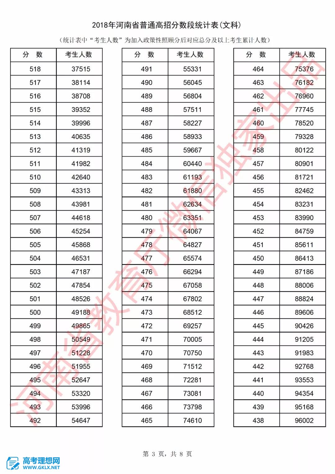 2018年河南高考成绩排名情况 文理科一分一段表公布