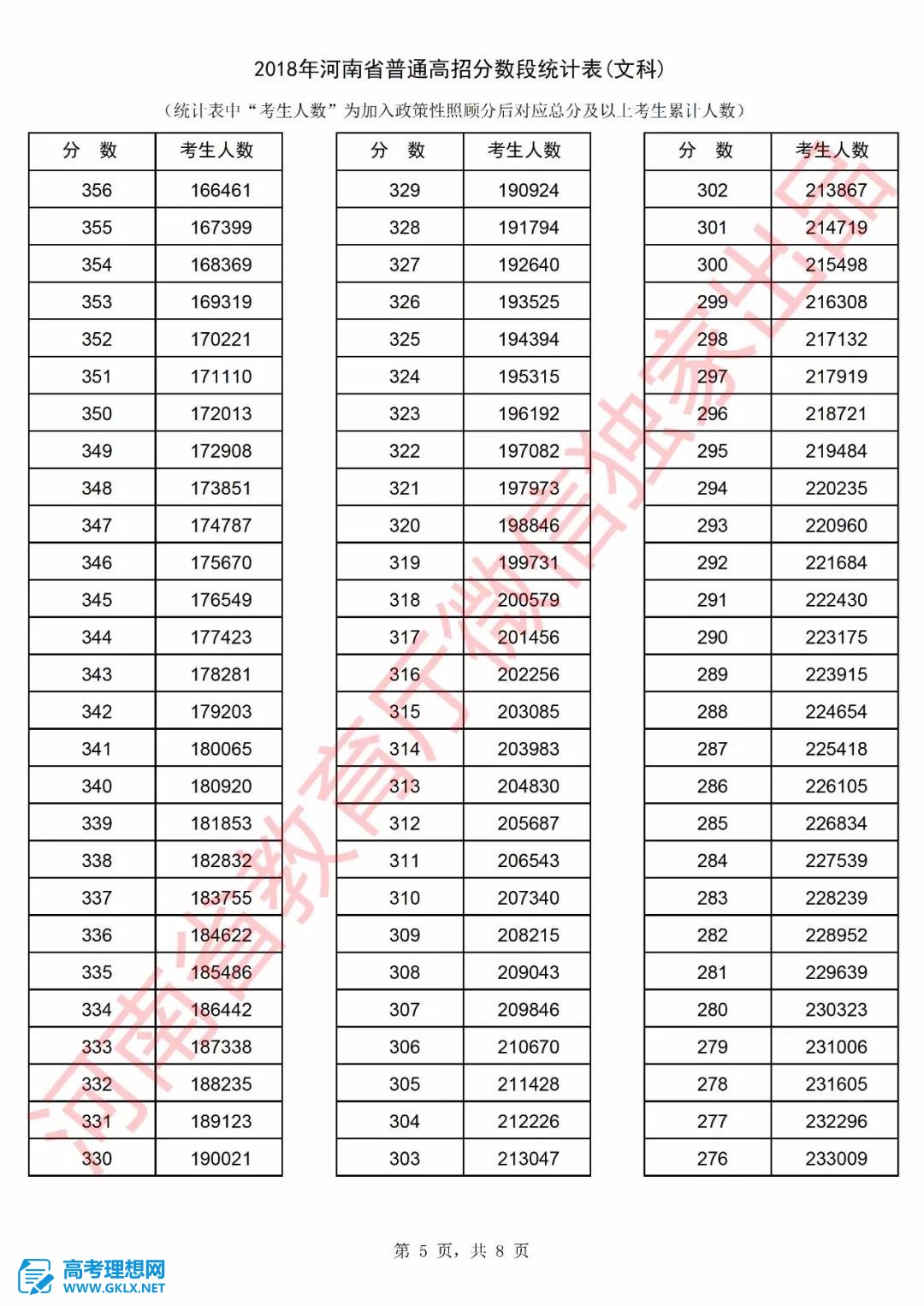 2018年河南高考成绩排名情况 文理科一分一段表公布